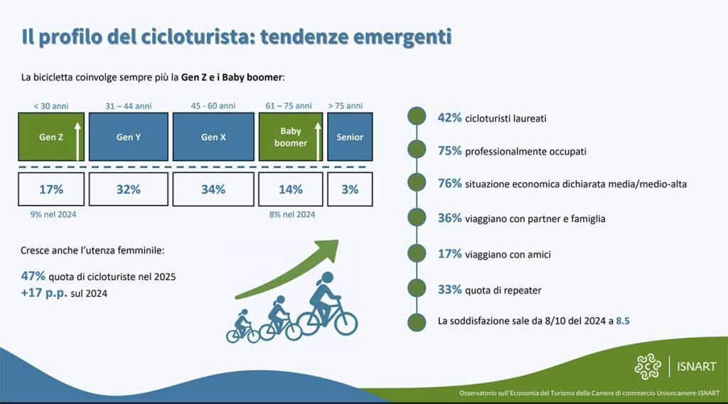 viaggiare con la bici rapporto isnart 2026